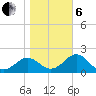 FSU Coastal and Marine Lab tide chart for Monday, January 6, 2025