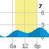 FSU Coastal and Marine Lab tide chart for Tuesday, January 7, 2025