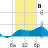 FSU Coastal and Marine Lab tide chart for Wednesday, January 8, 2025