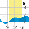 FSU Coastal and Marine Lab tide chart for Thursday, January 9, 2025
