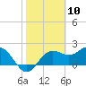 FSU Coastal and Marine Lab tide chart for Monday, February 10, 2025