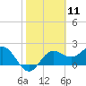 FSU Coastal and Marine Lab tide chart for Tuesday, February 11, 2025