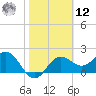 FSU Coastal and Marine Lab tide chart for Wednesday, February 12, 2025