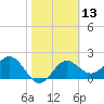 FSU Coastal and Marine Lab tide chart for Thursday, February 13, 2025
