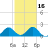 FSU Coastal and Marine Lab tide chart for Sunday, February 16, 2025
