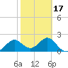 FSU Coastal and Marine Lab tide chart for Monday, February 17, 2025