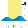 FSU Coastal and Marine Lab tide chart for Tuesday, February 18, 2025