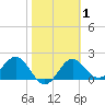 FSU Coastal and Marine Lab tide chart for Saturday, February 1, 2025