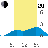 FSU Coastal and Marine Lab tide chart for Thursday, February 20, 2025