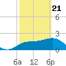 FSU Coastal and Marine Lab tide chart for Friday, February 21, 2025