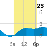 FSU Coastal and Marine Lab tide chart for Sunday, February 23, 2025