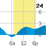 FSU Coastal and Marine Lab tide chart for Monday, February 24, 2025