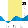 FSU Coastal and Marine Lab tide chart for Tuesday, February 25, 2025
