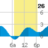 FSU Coastal and Marine Lab tide chart for Wednesday, February 26, 2025