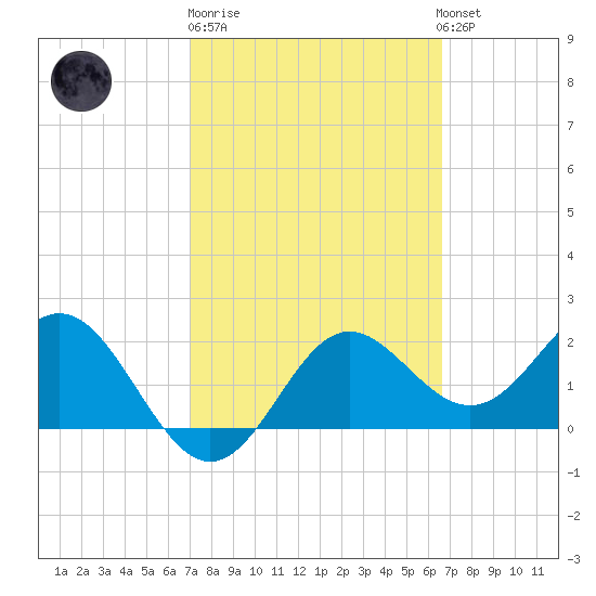 FSU Coastal and Marine Lab tide chart for Thursday, February 27, 2025