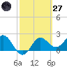FSU Coastal and Marine Lab tide chart for Thursday, February 27, 2025