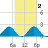 FSU Coastal and Marine Lab tide chart for Sunday, February 2, 2025