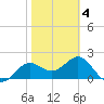 FSU Coastal and Marine Lab tide chart for Tuesday, February 4, 2025
