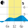 FSU Coastal and Marine Lab tide chart for Wednesday, February 5, 2025