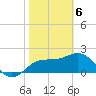 FSU Coastal and Marine Lab tide chart for Thursday, February 6, 2025
