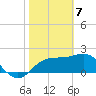 FSU Coastal and Marine Lab tide chart for Friday, February 7, 2025