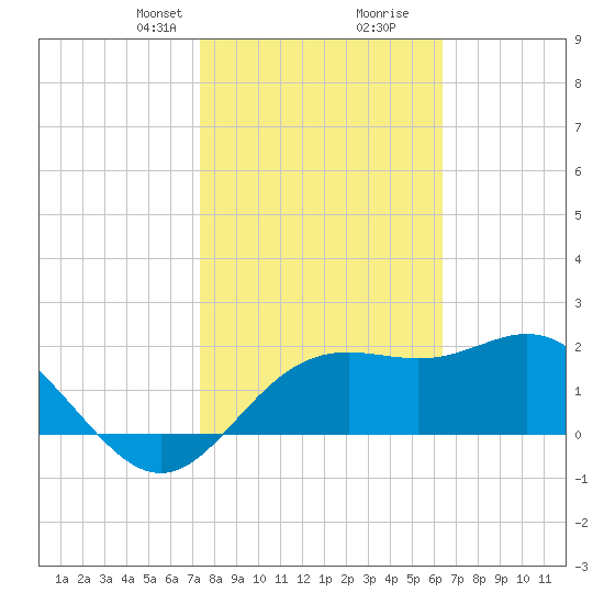 FSU Coastal and Marine Lab tide chart for Saturday, February 8, 2025