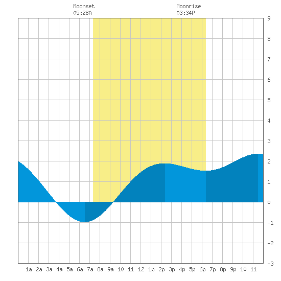 FSU Coastal and Marine Lab tide chart for Sunday, February 9, 2025