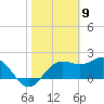 FSU Coastal and Marine Lab tide chart for Sunday, February 9, 2025