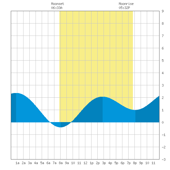 FSU Coastal and Marine Lab tide chart for Tuesday, March 11, 2025