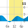 FSU Coastal and Marine Lab tide chart for Tuesday, March 11, 2025