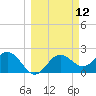 FSU Coastal and Marine Lab tide chart for Wednesday, March 12, 2025