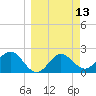 FSU Coastal and Marine Lab tide chart for Thursday, March 13, 2025