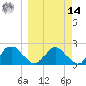 FSU Coastal and Marine Lab tide chart for Friday, March 14, 2025