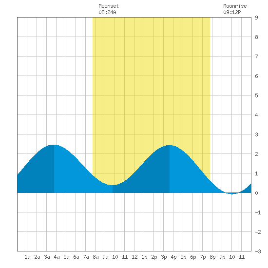 FSU Coastal and Marine Lab tide chart for Saturday, March 15, 2025