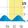 FSU Coastal and Marine Lab tide chart for Saturday, March 15, 2025