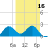 FSU Coastal and Marine Lab tide chart for Sunday, March 16, 2025