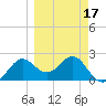 FSU Coastal and Marine Lab tide chart for Monday, March 17, 2025