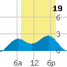 FSU Coastal and Marine Lab tide chart for Wednesday, March 19, 2025