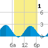 FSU Coastal and Marine Lab tide chart for Saturday, March 1, 2025