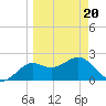 FSU Coastal and Marine Lab tide chart for Thursday, March 20, 2025