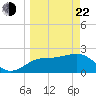 FSU Coastal and Marine Lab tide chart for Saturday, March 22, 2025