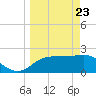 FSU Coastal and Marine Lab tide chart for Sunday, March 23, 2025