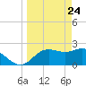 FSU Coastal and Marine Lab tide chart for Monday, March 24, 2025