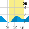 FSU Coastal and Marine Lab tide chart for Wednesday, March 26, 2025