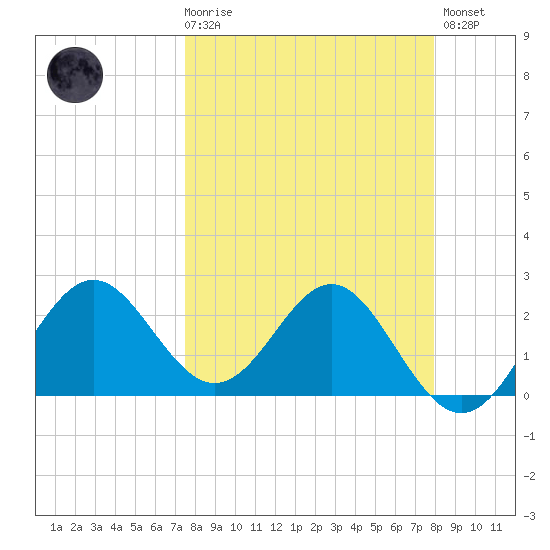 FSU Coastal and Marine Lab tide chart for Saturday, March 29, 2025