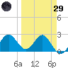 FSU Coastal and Marine Lab tide chart for Saturday, March 29, 2025