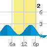 FSU Coastal and Marine Lab tide chart for Sunday, March 2, 2025