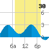 FSU Coastal and Marine Lab tide chart for Sunday, March 30, 2025