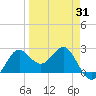 FSU Coastal and Marine Lab tide chart for Monday, March 31, 2025