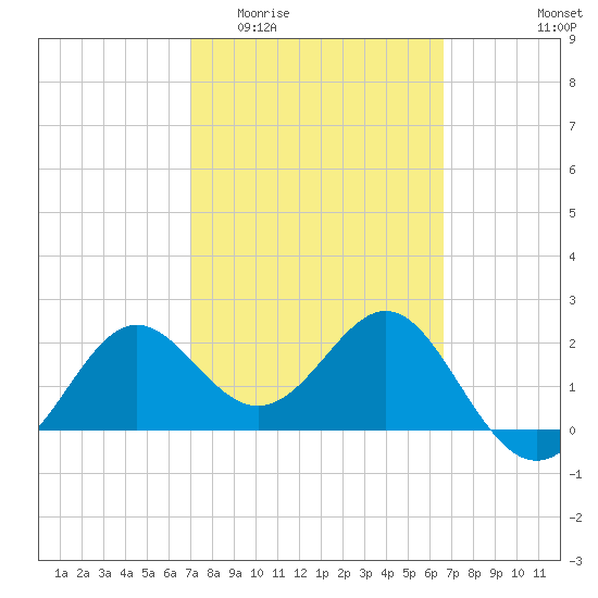 FSU Coastal and Marine Lab tide chart for Monday, March 3, 2025